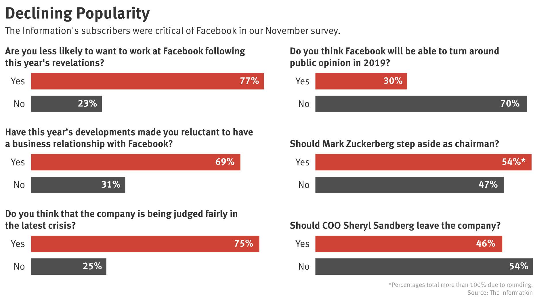 Facebook Revelations Damage Image in Tech Industry, Subscribers Say