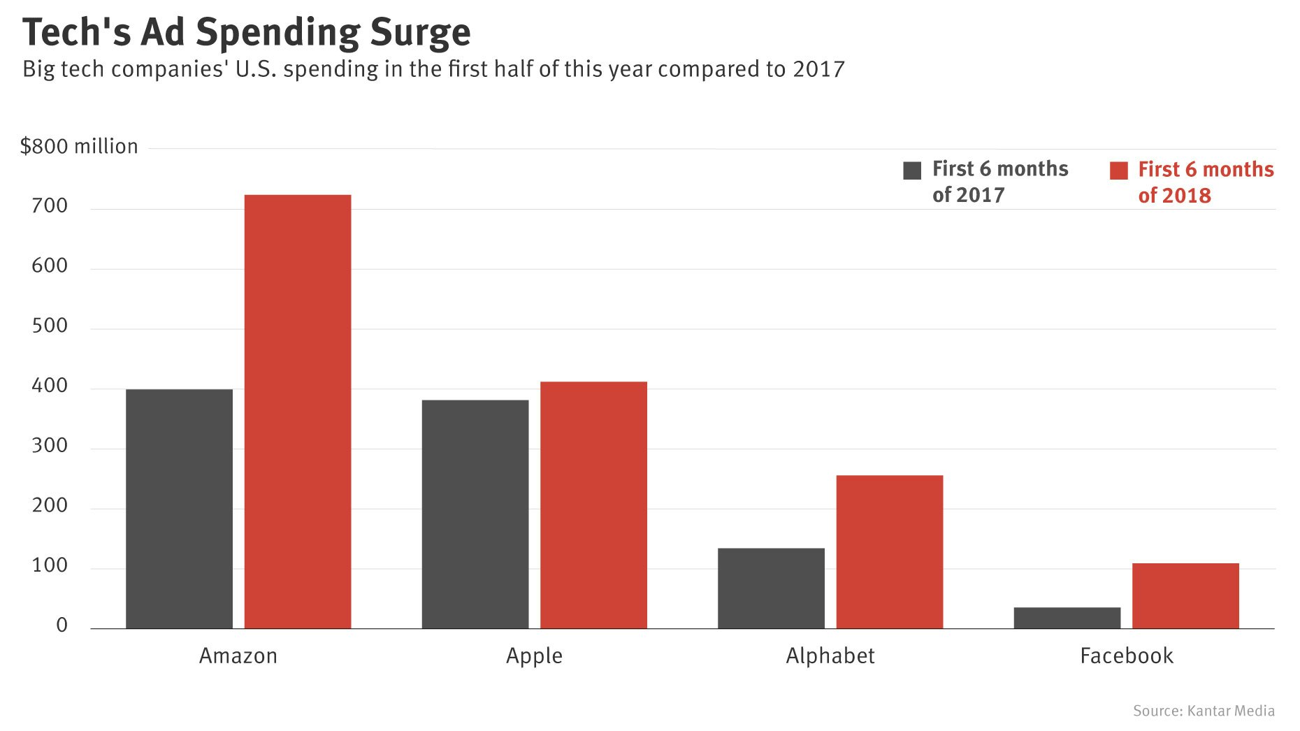 Tech Giants Turn to Madison Avenue to Burnish Image