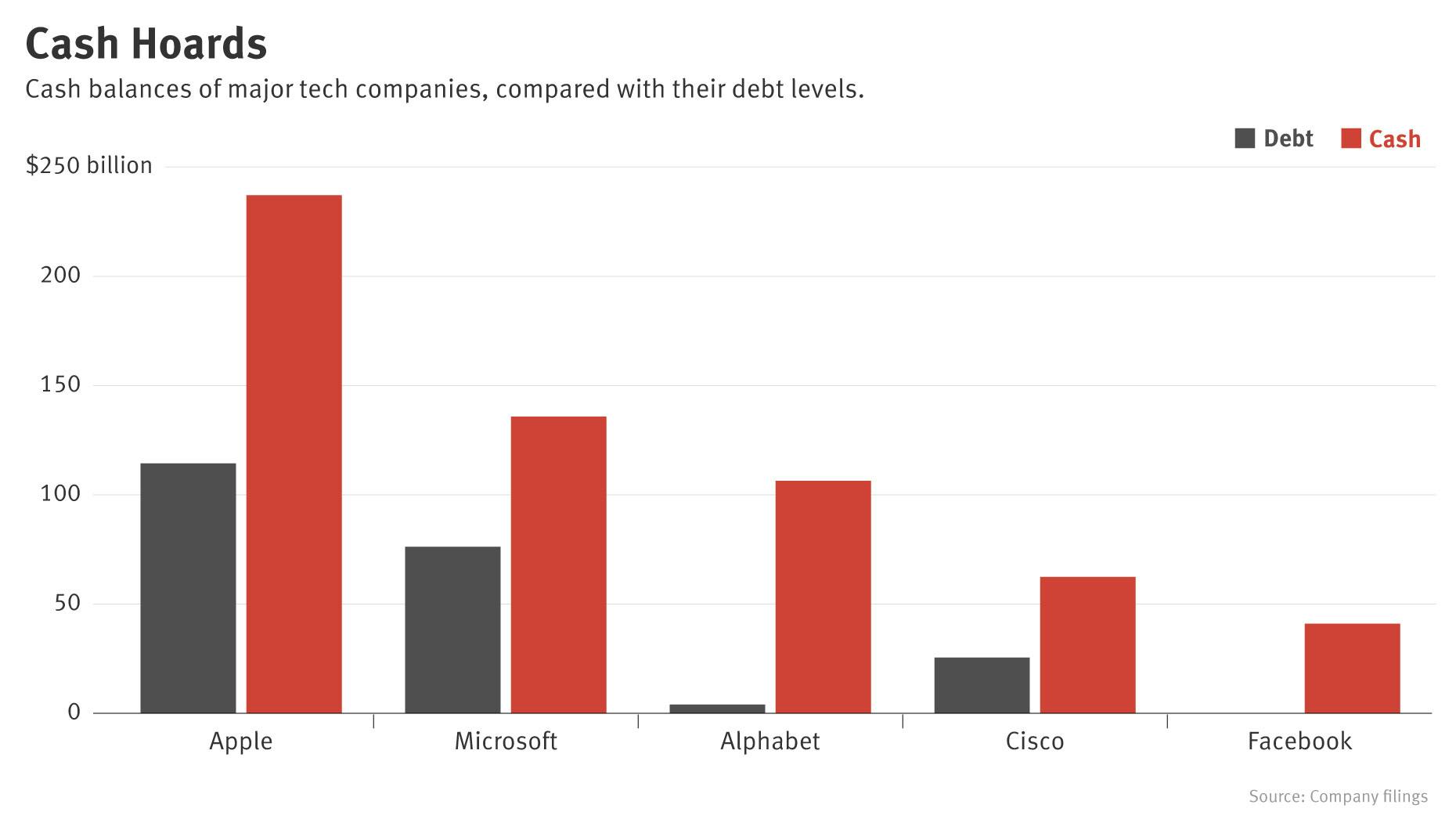 The Tech Firms With the Strongest Balance Sheets