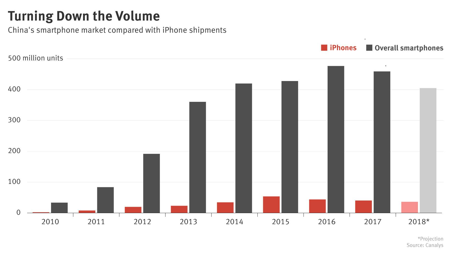 Behind Apple’s China Slowdown: Changing Consumer Habits