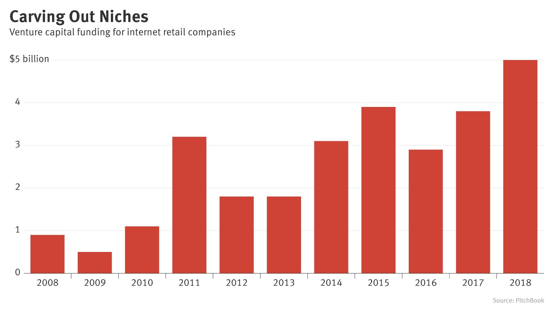 ‘Non-Amazon’ Online Retail Strategies Attract Venture Funding