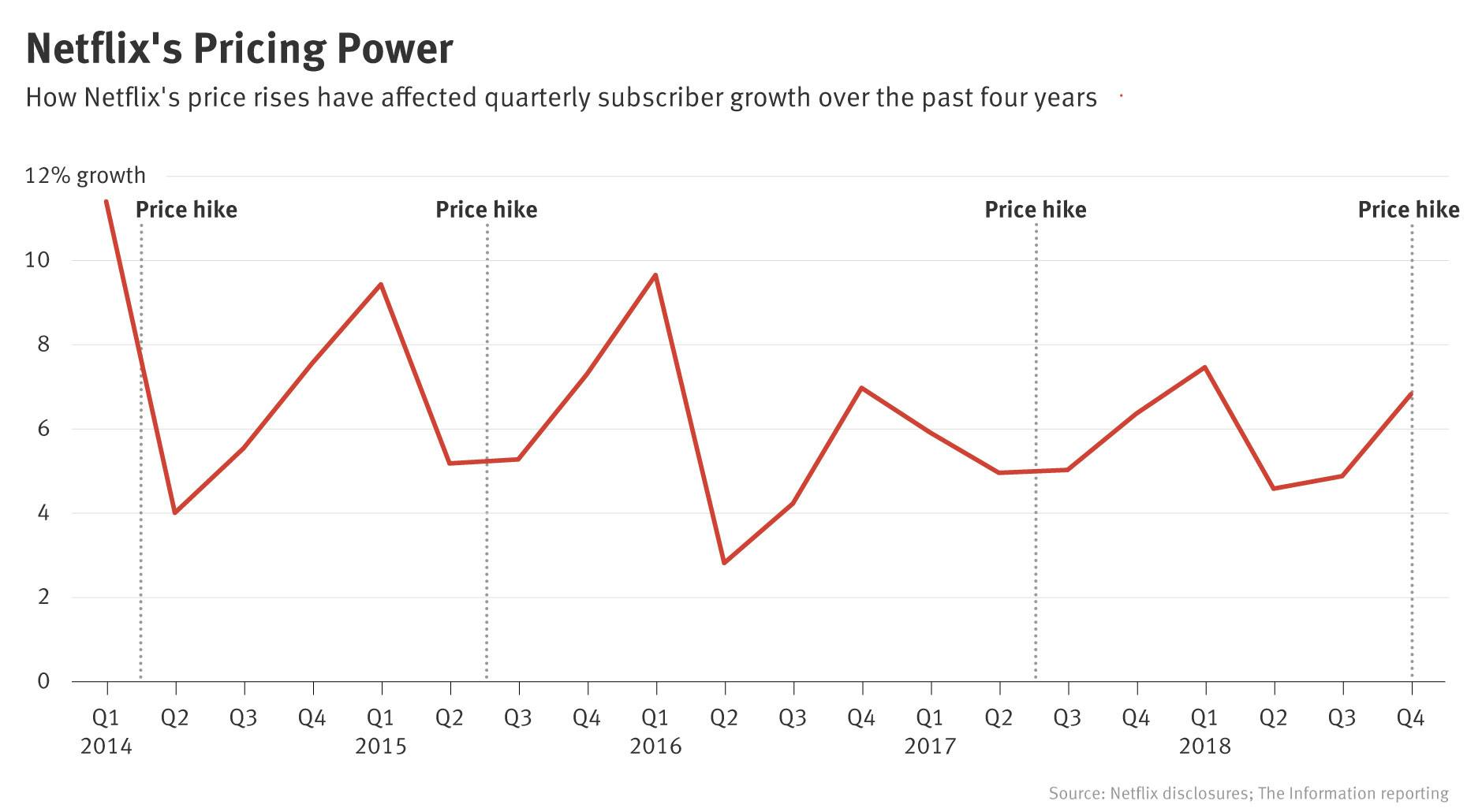Netflix’s Price Increase History Shows Service’s Resilience