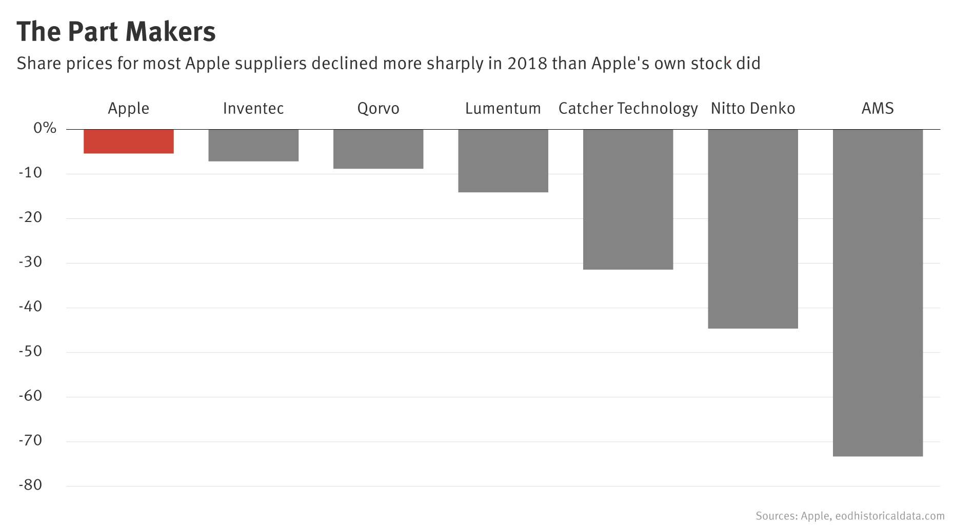 Think Being an Apple Supplier Is a Boon? Not so Fast.