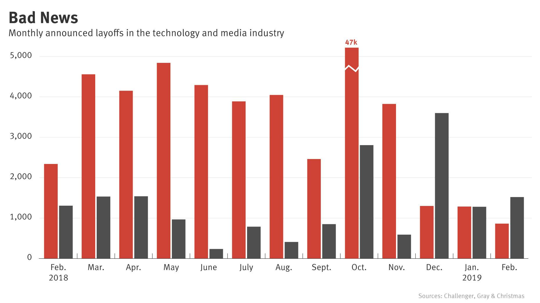 Media Job Cuts Rise as Sector Retrenchment Persists