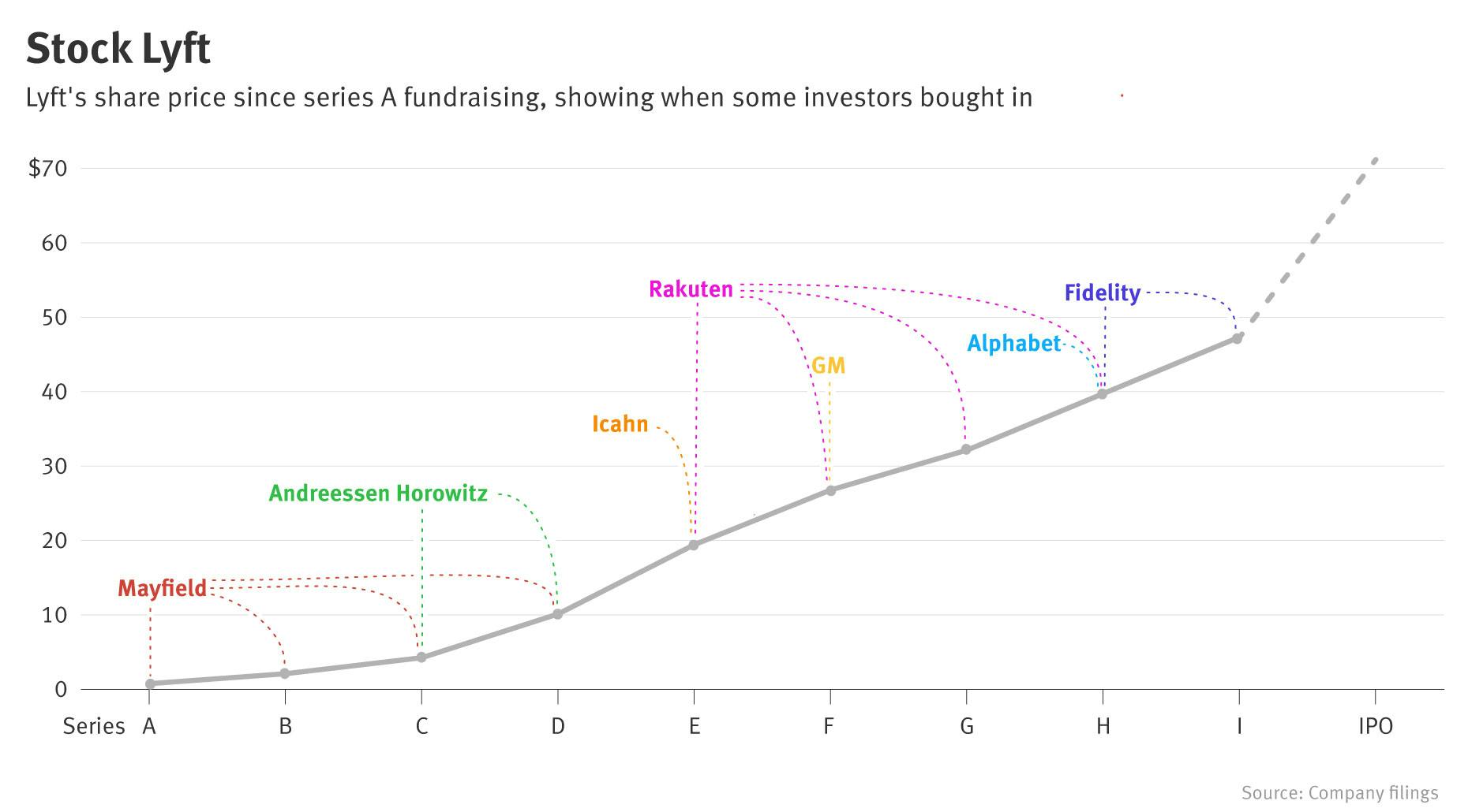 Lyft’s Biggest IPO Winners