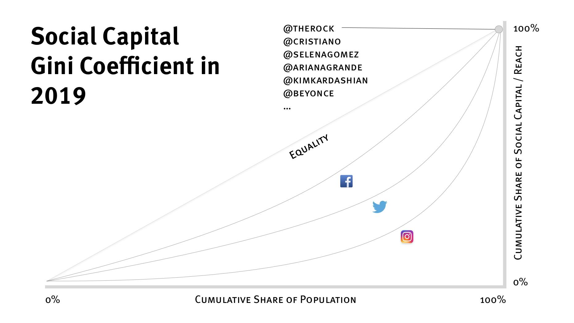 What Will Happen to the Social Wealth of Instagram Influencers as They Age?