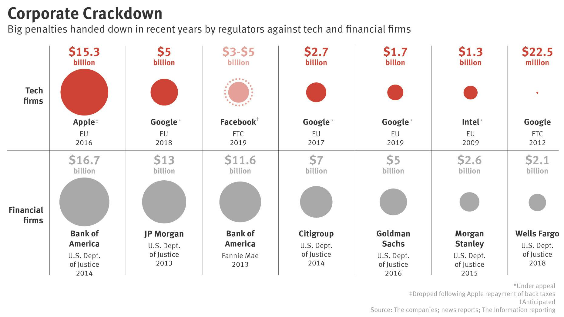How Facebook Penalty Would Stack Up Against Past Corporate Fines