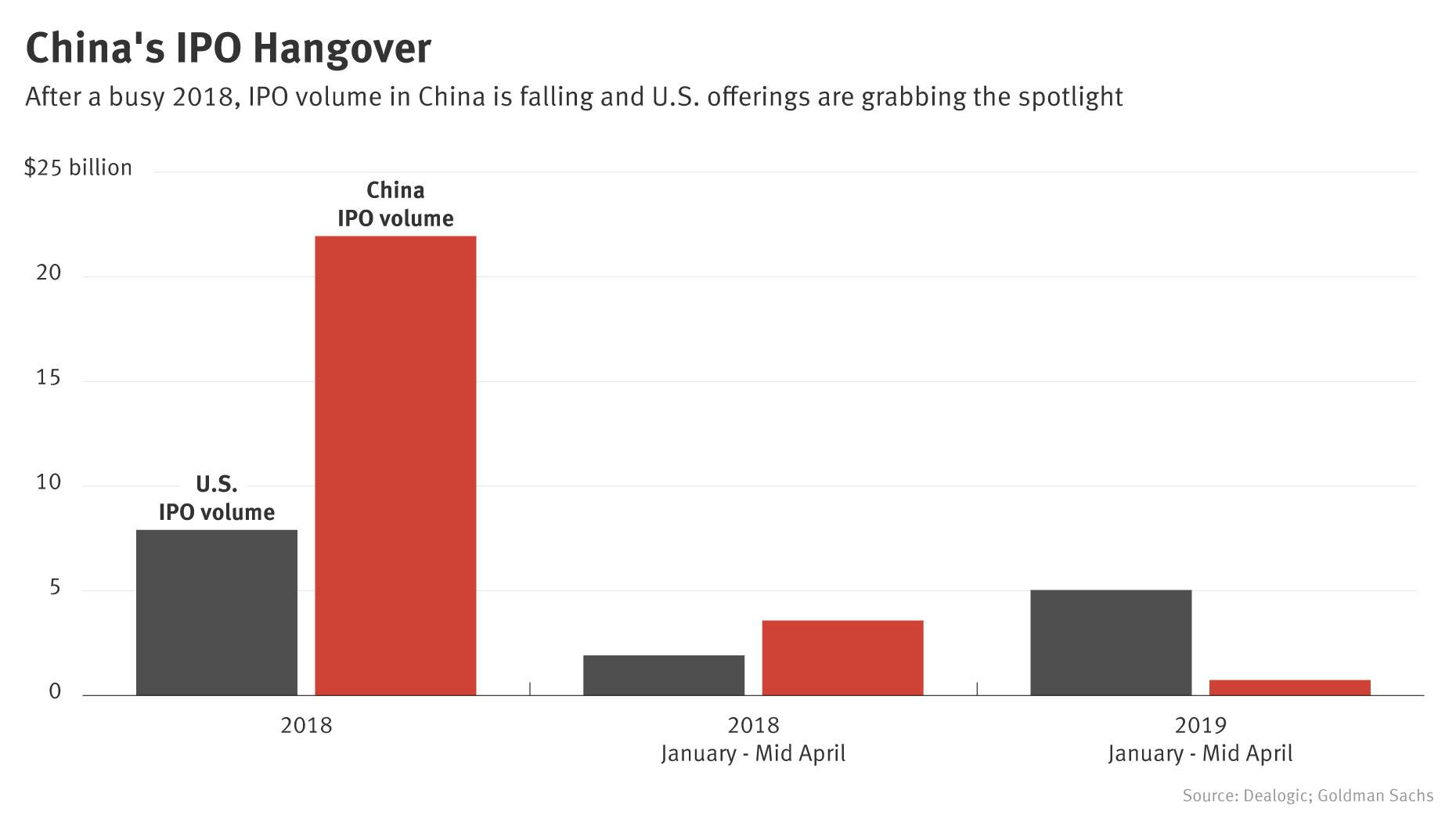 China Tech Has Hangover From Last Year’s IPO Party