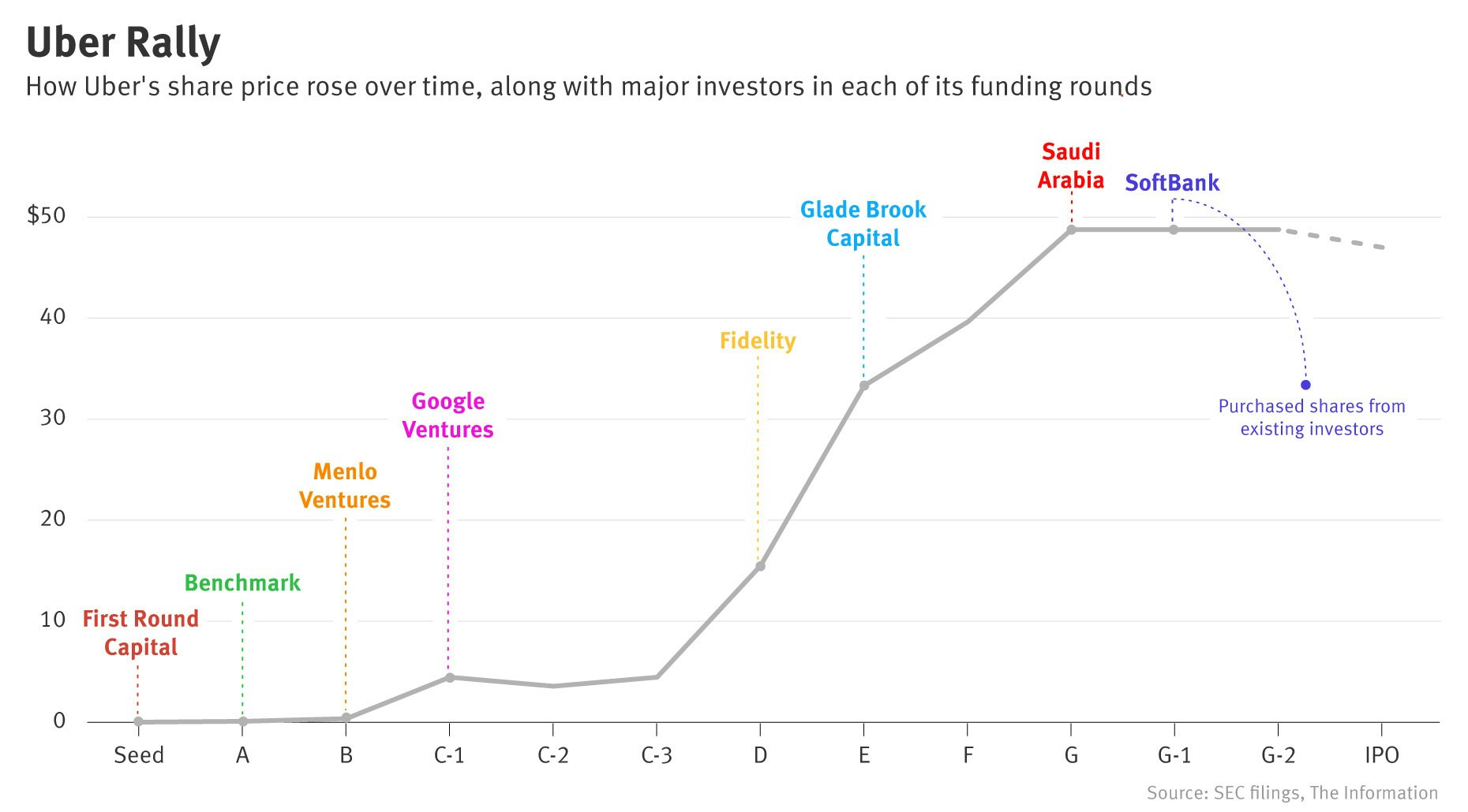 Uber’s Biggest IPO Winners — The Information