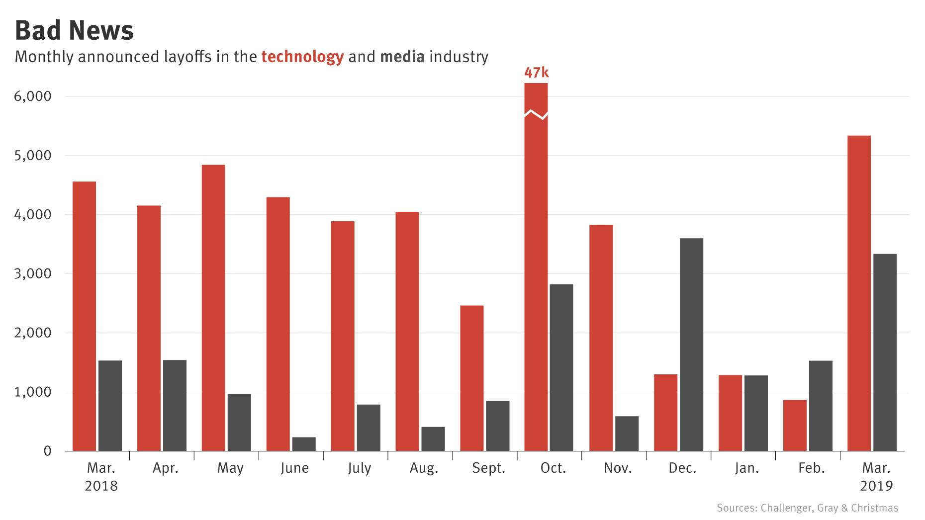 Tech, Media Job Cuts Rise Again in March