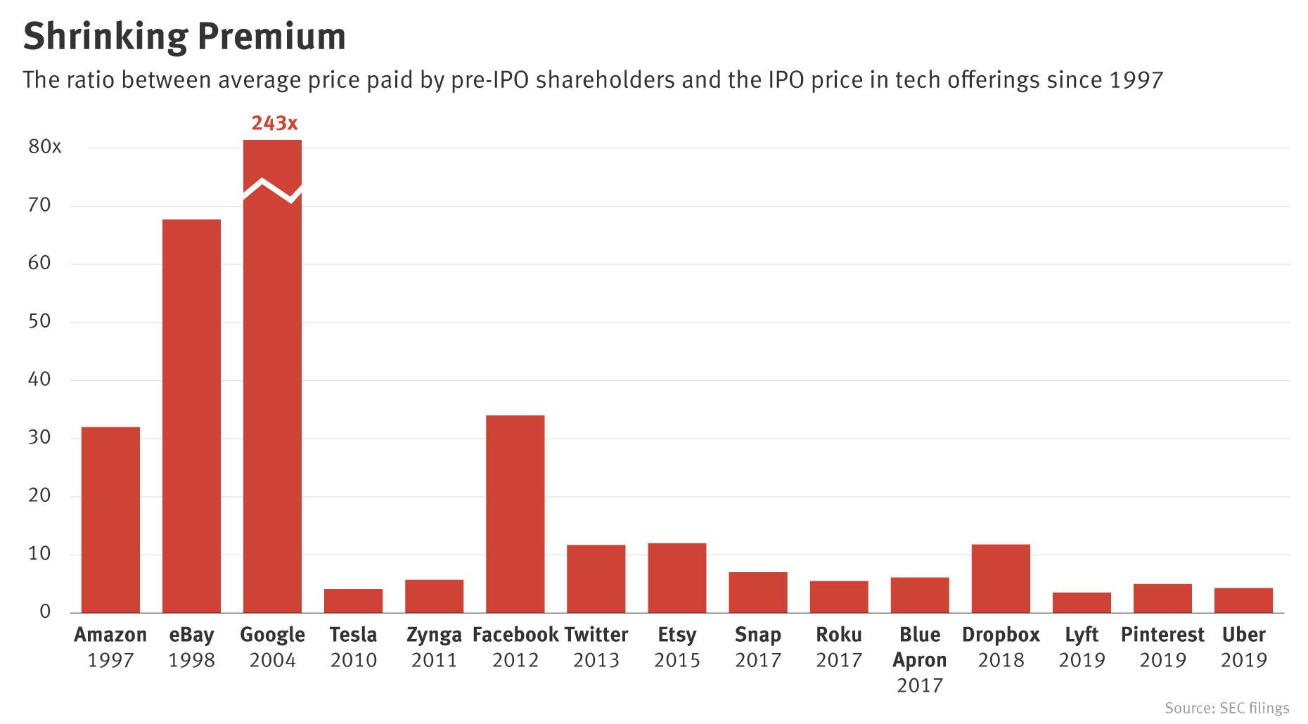 As Tech Firms Delayed Going Public, Pre-IPO Bonus Shrank