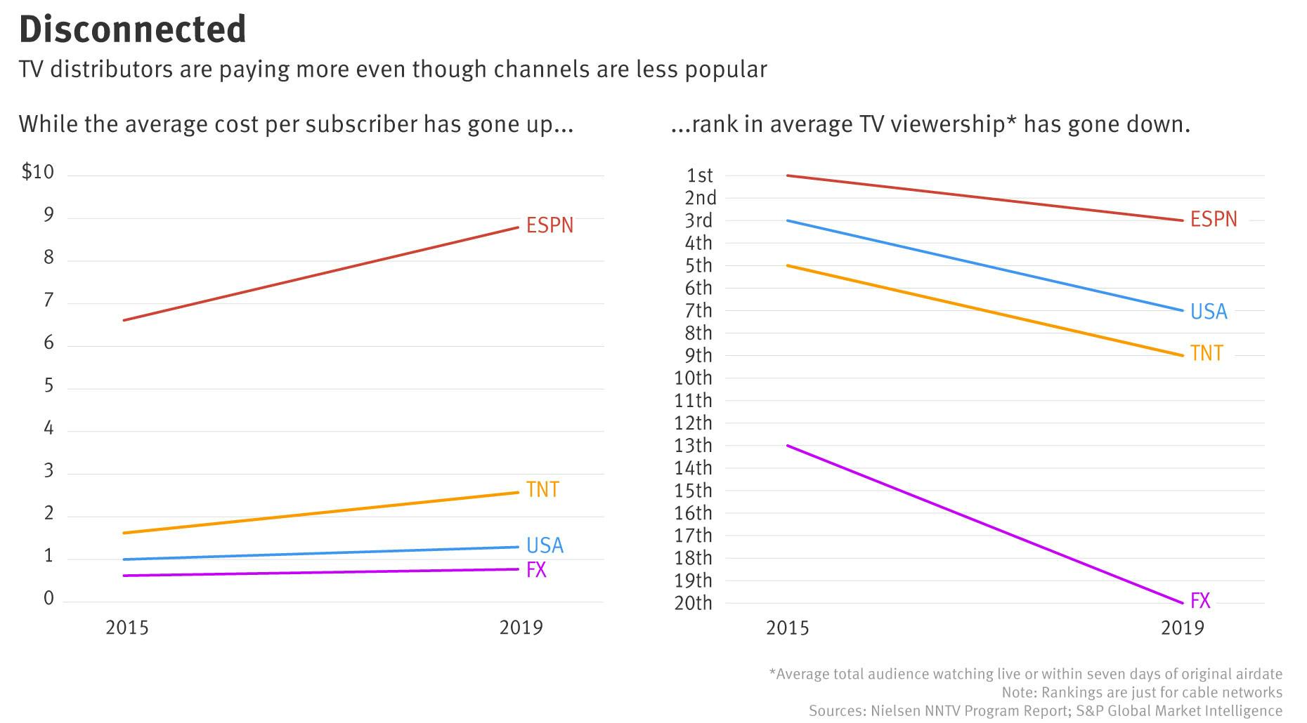 Rising Fees, Falling Audiences Highlight Pay TV Dilemma