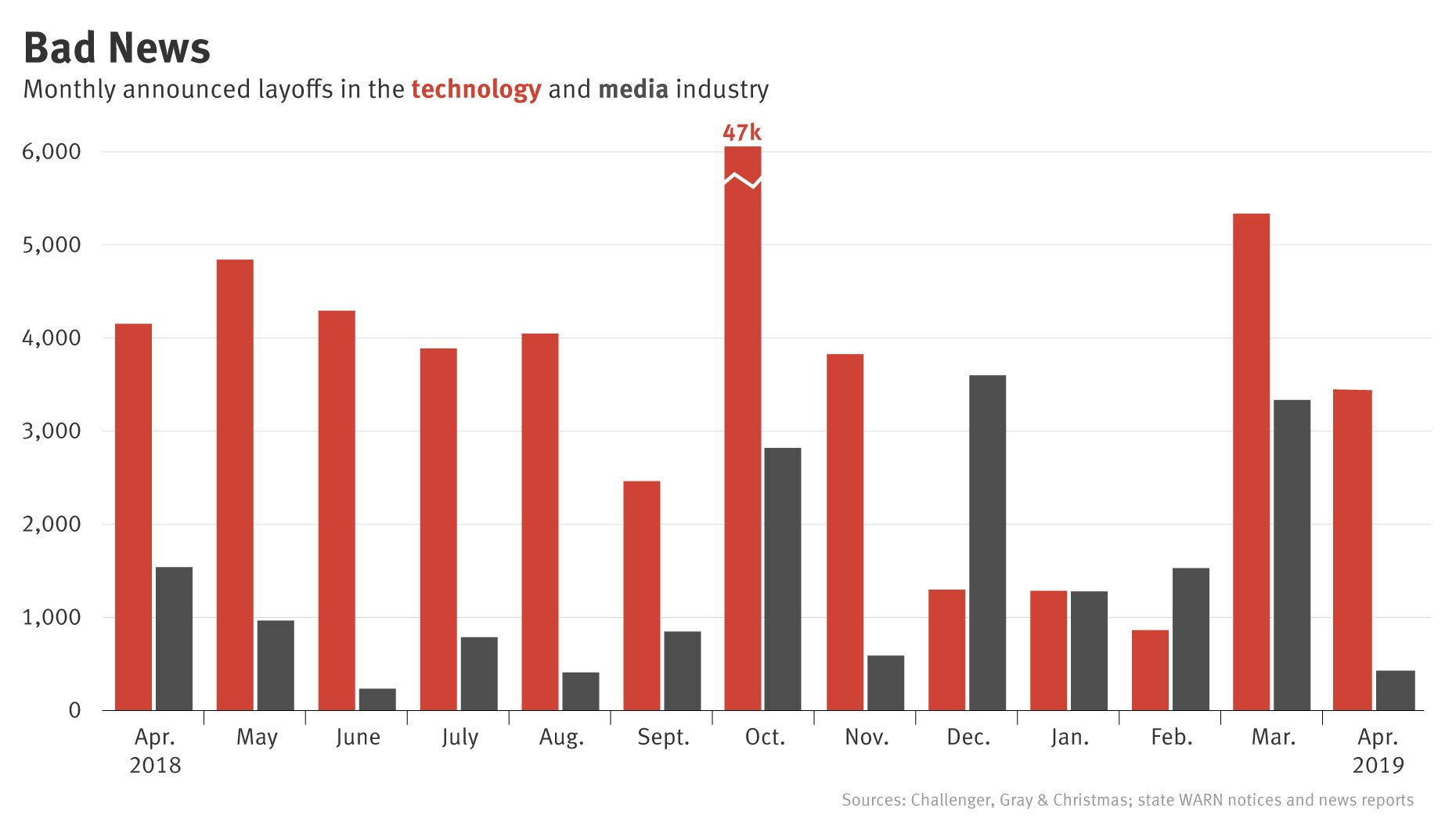 Tech, Media Layoffs Slow In April — The Information