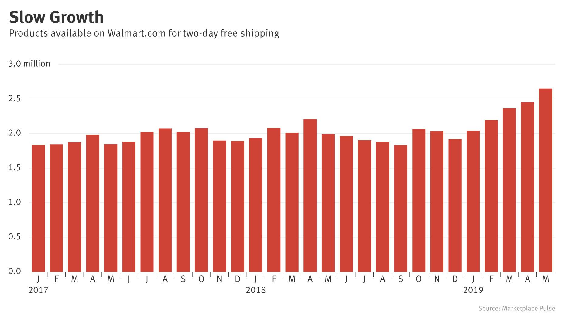 Chasing Amazon, Walmart’s Free Shipping Falls Short