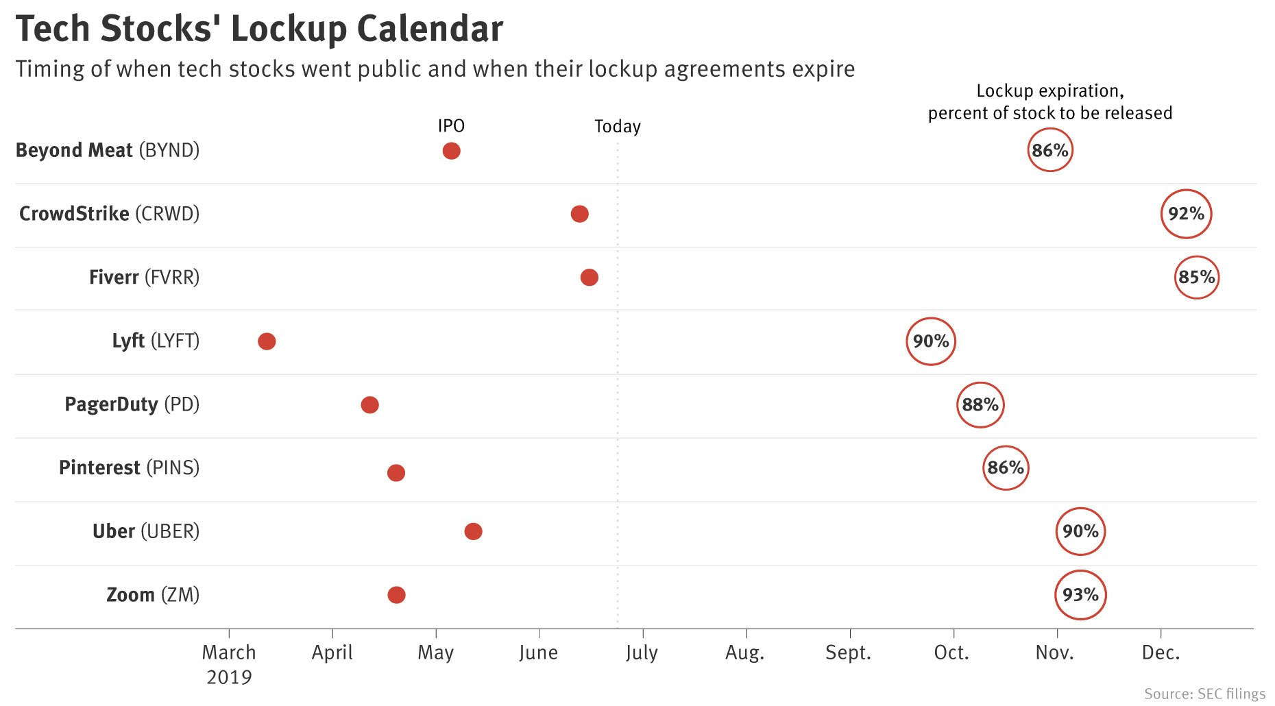 lock up expiration