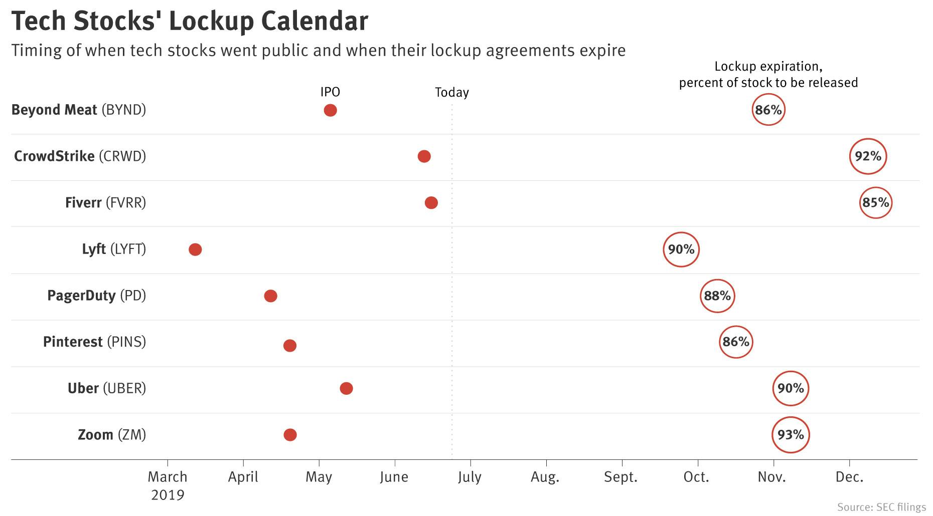 Next Test for Tech IPOs: Lockup Expirations