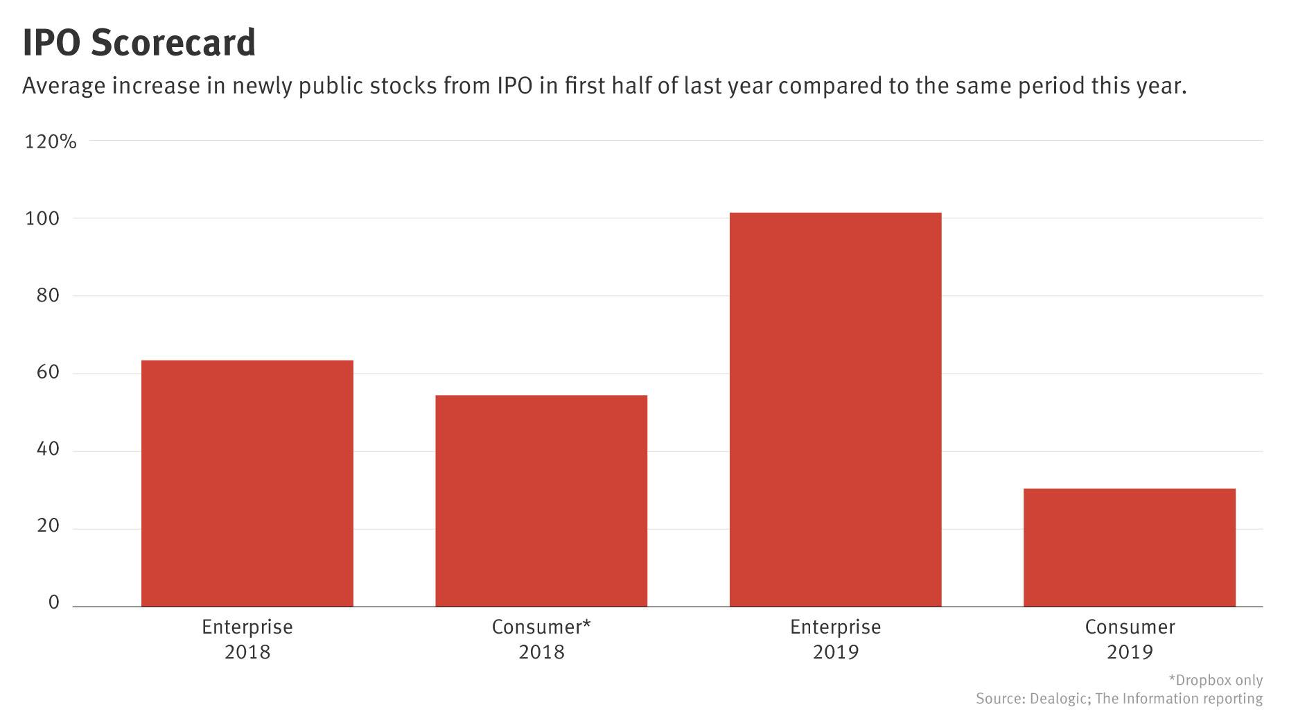 Tech IPOs Scoring Higher Valuations in 2019 Than 2018