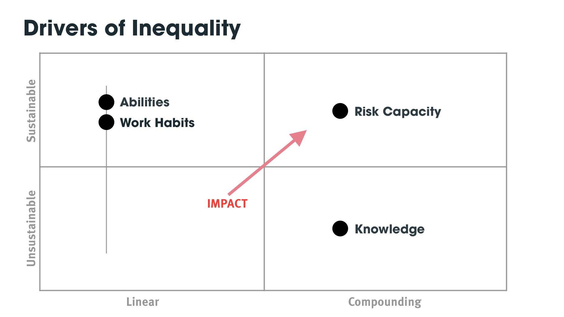 On Inequality and Risk Capacity