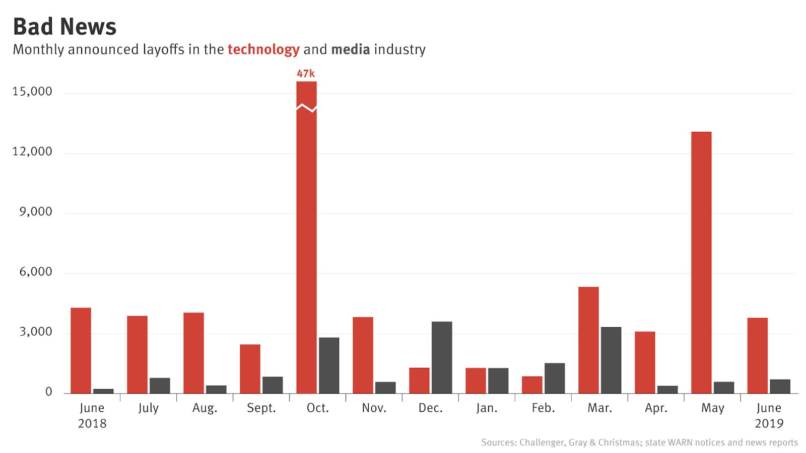 Tech and Media Layoffs Surge in May, Taper in June — The Information