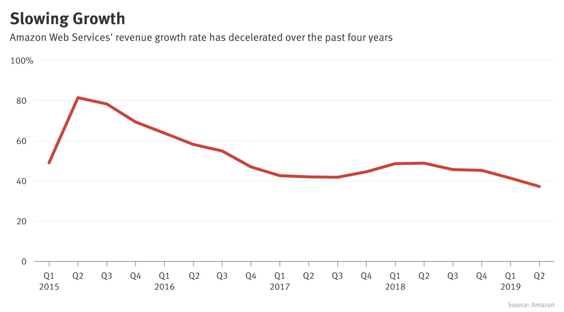 AWS Growth Rate Slows Amid Shifts in Cloud Market 
