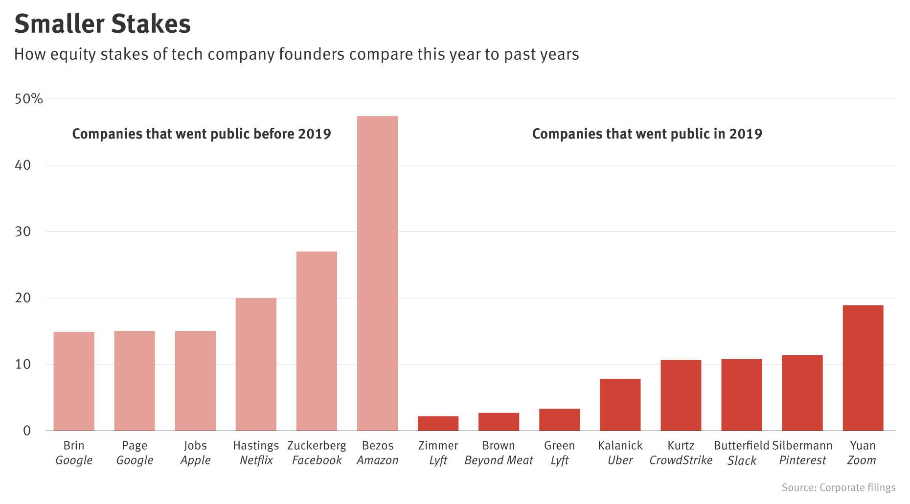 Founders Are Maintaining Less Ownership This IPO Season