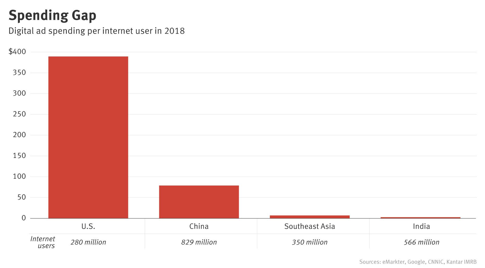 In India, Many Internet Users, but Little Ad Revenue