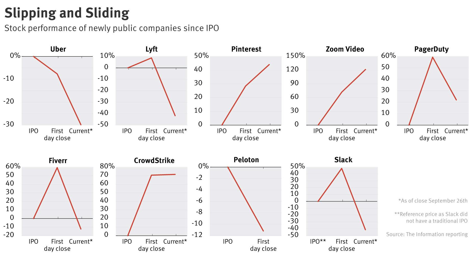 Troubled IPOs Raise Questions for Future Deals