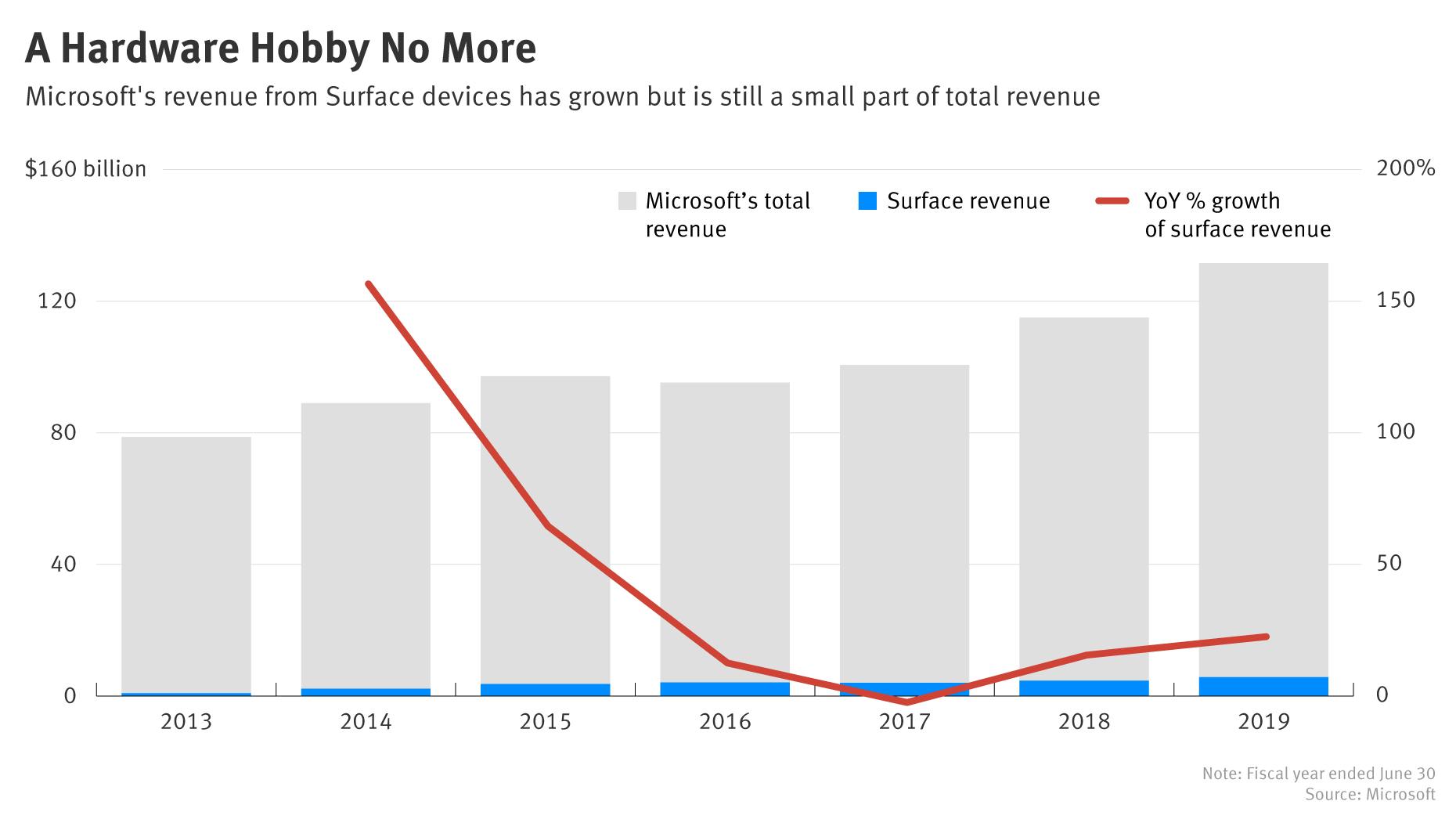 A Reality Check for Microsoft’s Surface Business