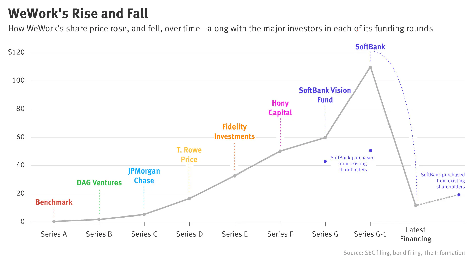 WeWork’s Biggest Losers—and Remaining Winners