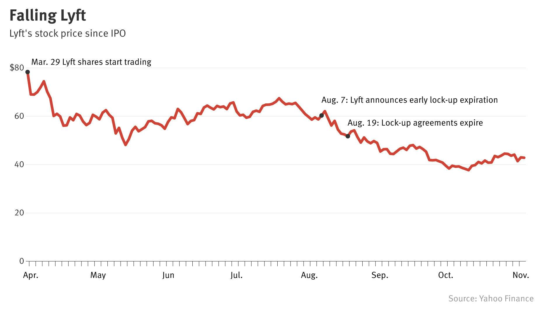 As Lockups Expire, Tech Stocks Tumble—Uber’s Turn This Week