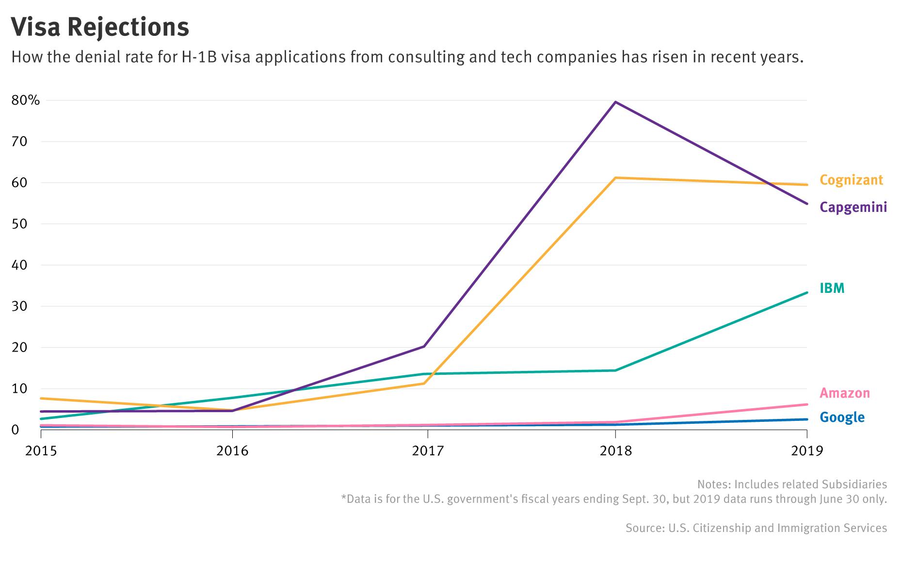 Trump Visa Crackdown Hits Outsourcing Firms