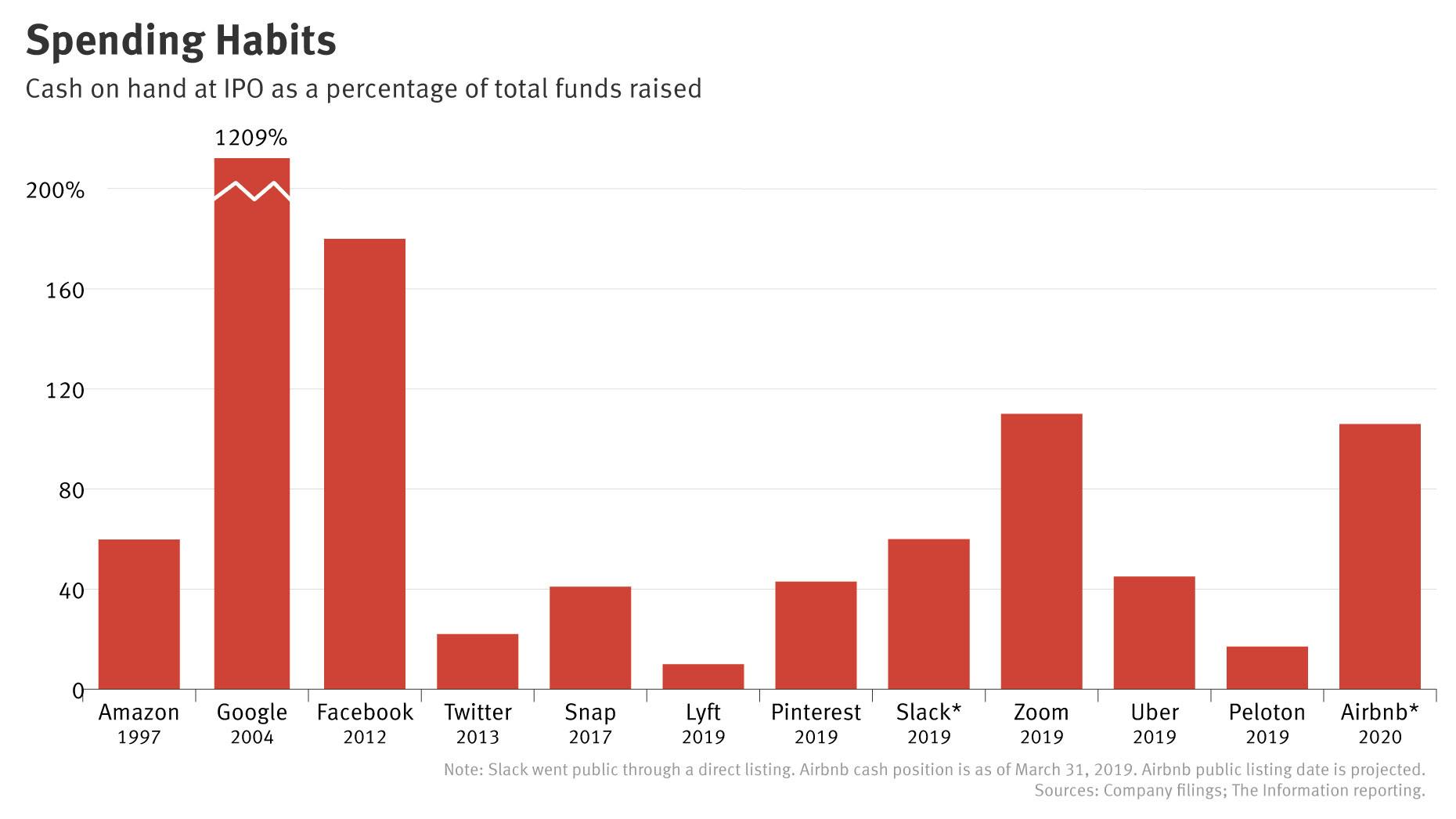 Airbnb Sells Cash Story Amid Jittery Tech Market 