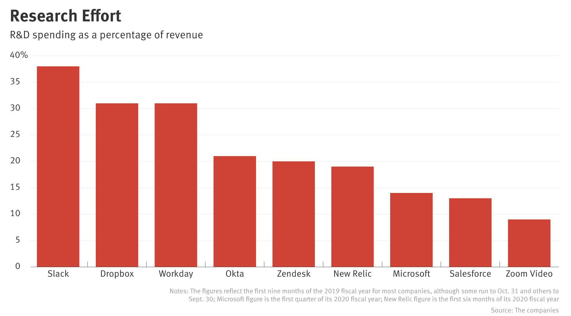 Where Slack Outspends Bigger Firms