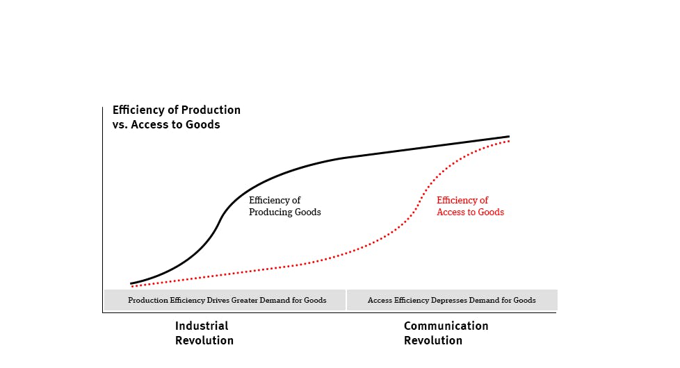 How the Sharing Economy Threatens the Traditional Economy