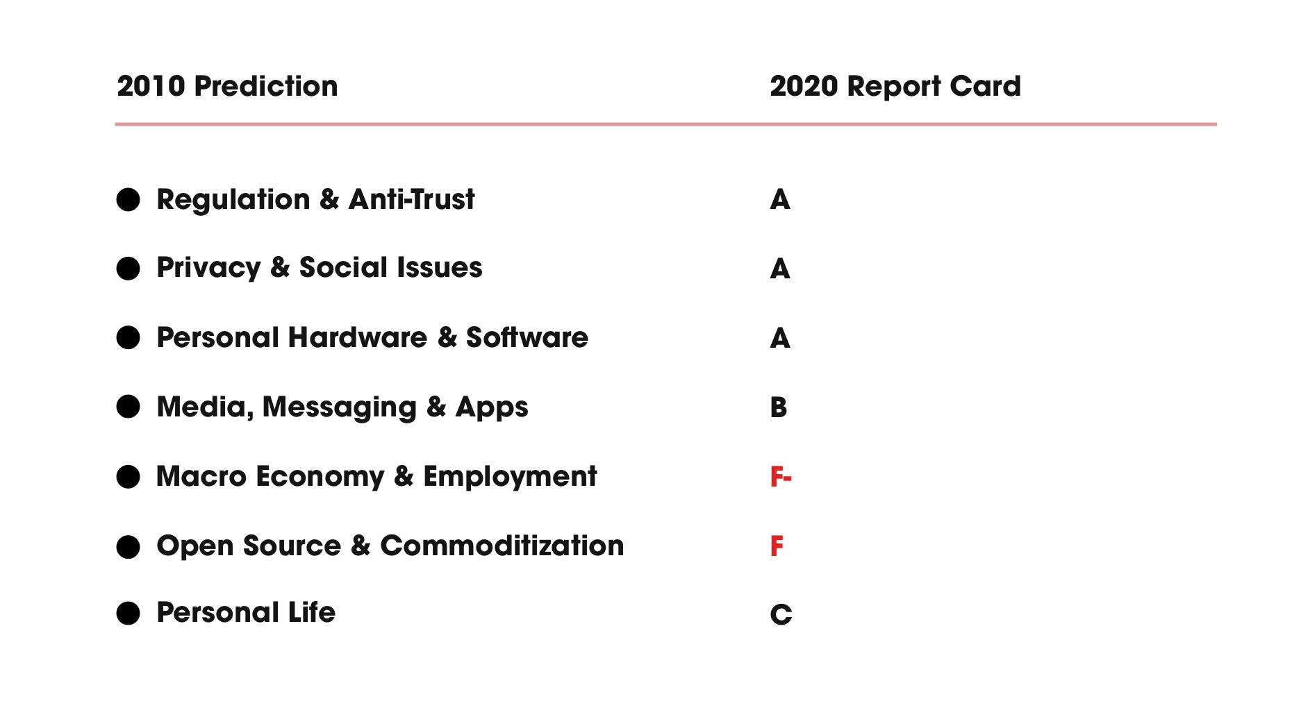 Grading My 2010 Predictions—and What I Learned