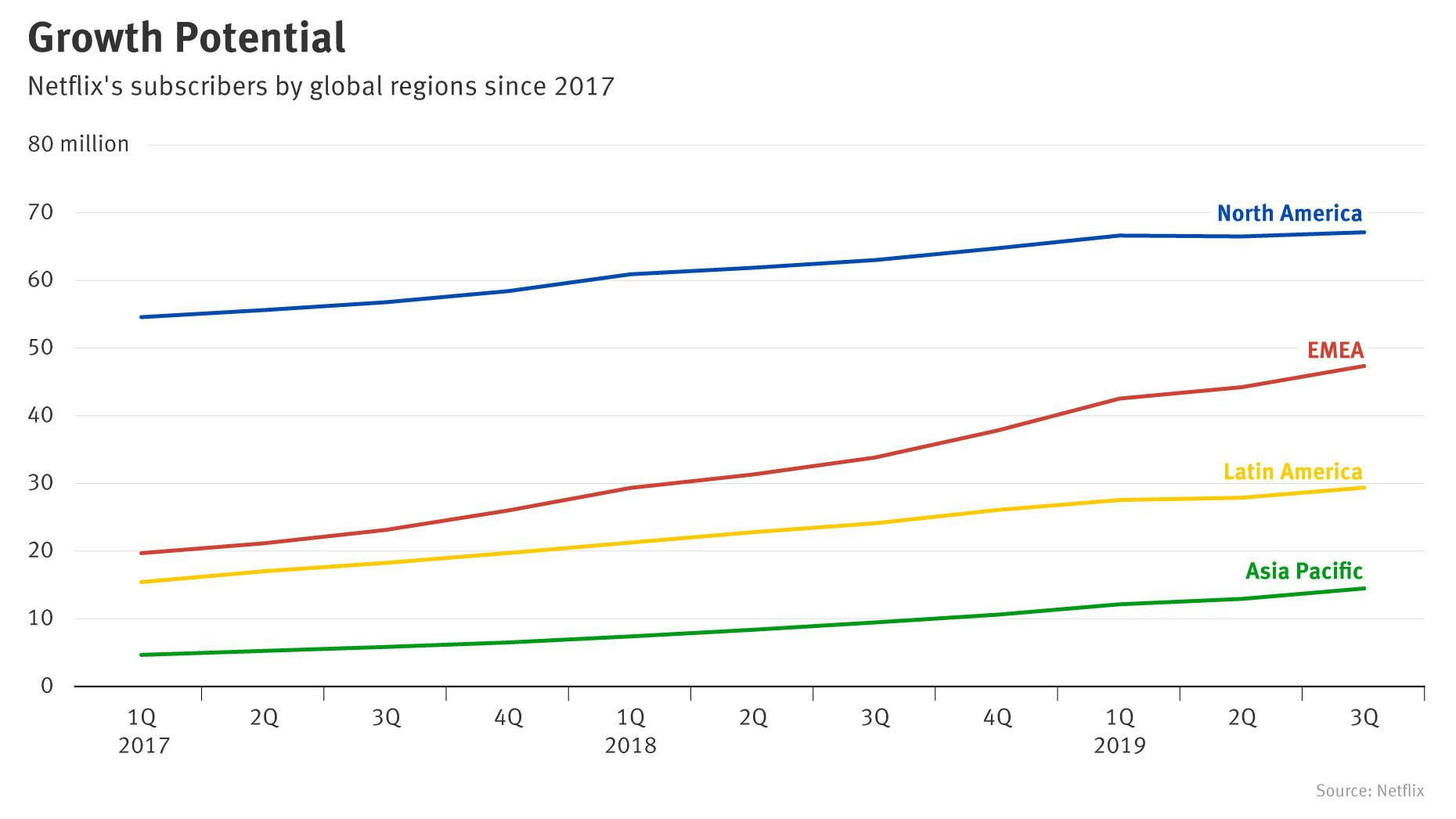 Netflix’s Asia Growth Challenge: Trading Price for Volume