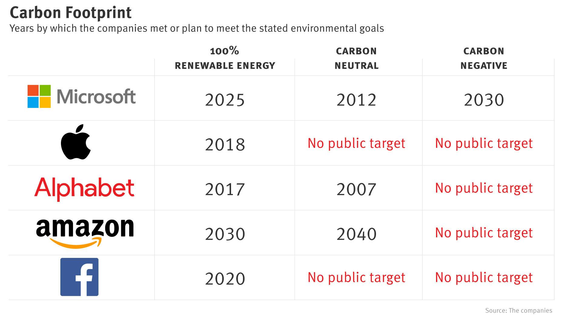 Microsoft’s Plan to Go Carbon Negative Raises Bar for Tech Rivals