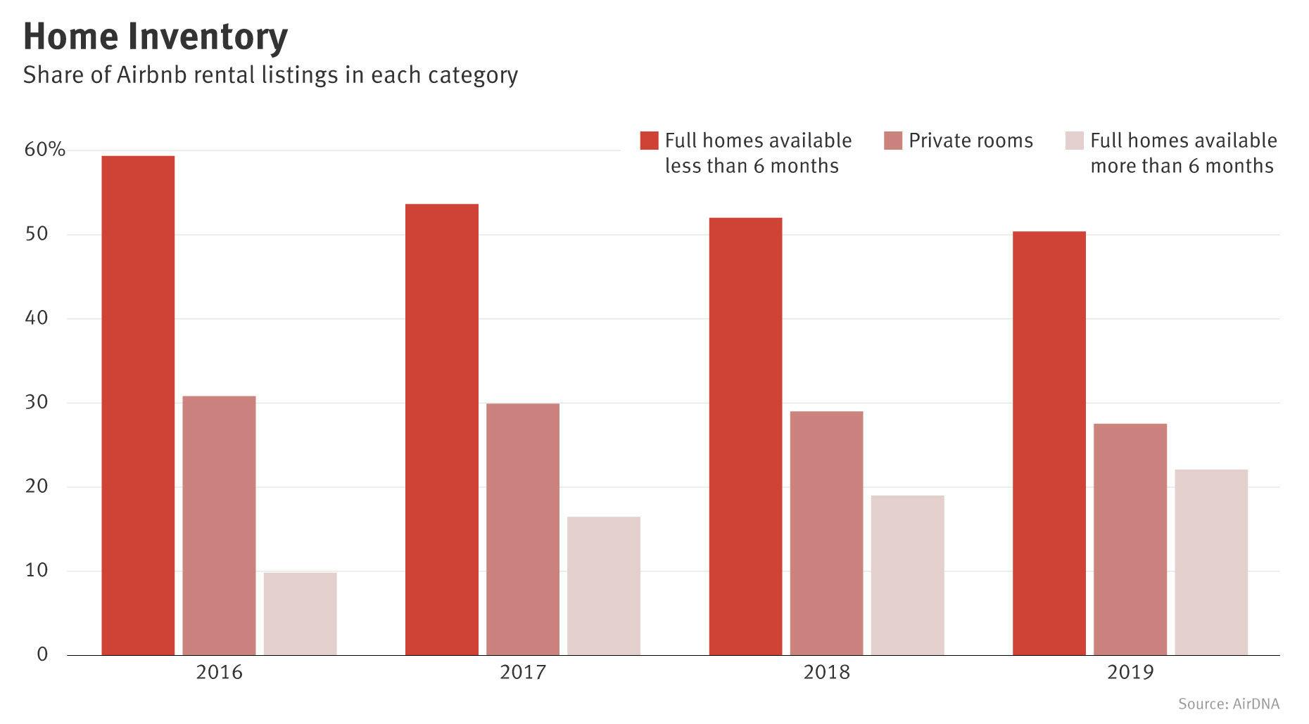 Influx of Professional Hosts Tests Airbnb’s Message