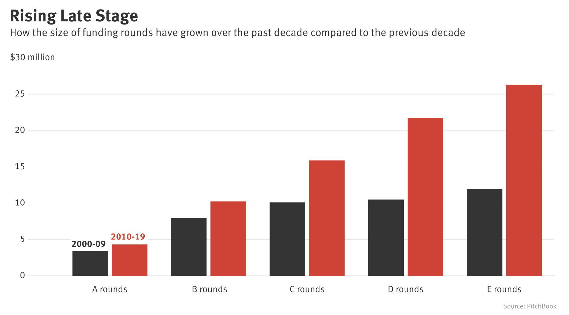 Venture Capital’s New Normal: Outsized Checks and Unsolicited Offers