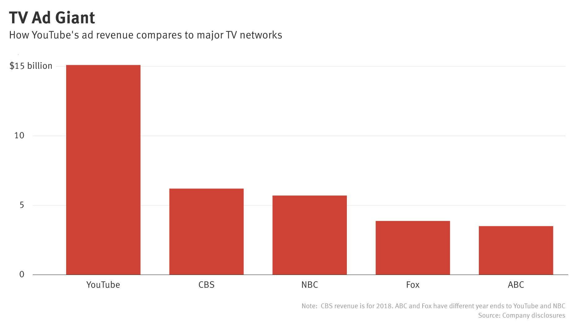 How YouTube and Google Cloud Compare to Rivals