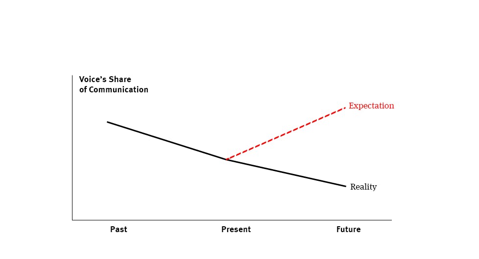 Time to Hang up on Voice