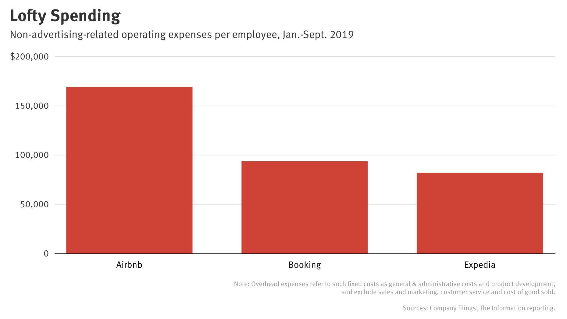 Airbnb Costs Under Microscope as Travel Shrinks