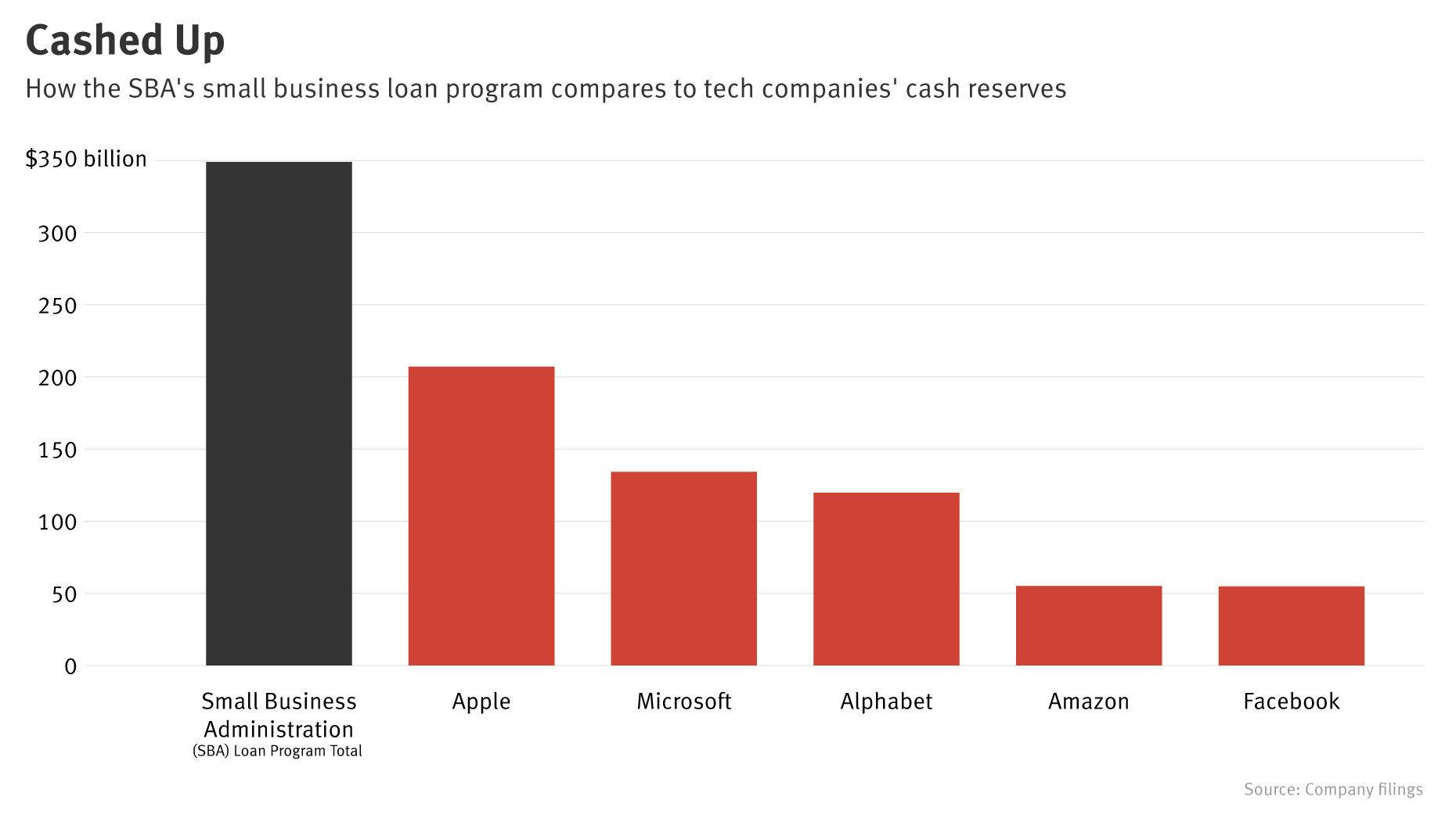 Cash-Rich Tech Giants Could Provide Alternative to Federal Loans