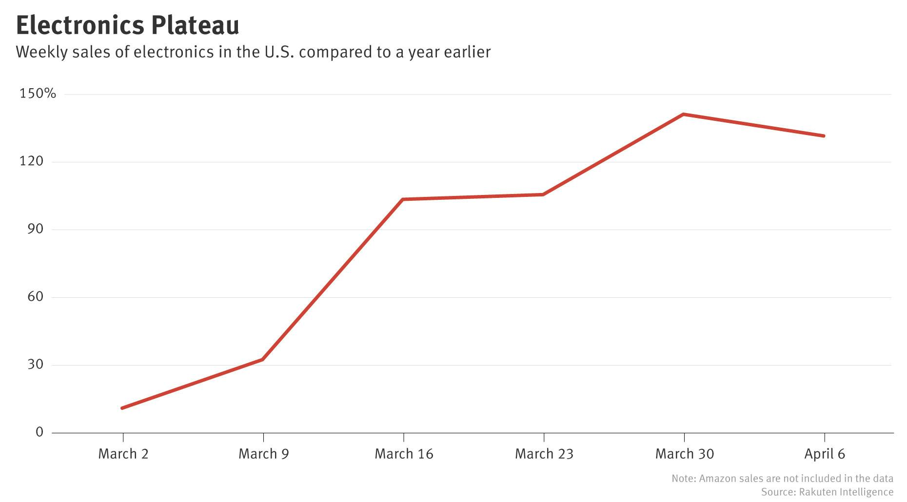 Boom in Home Electronics Sales Shows Signs of Peaking 