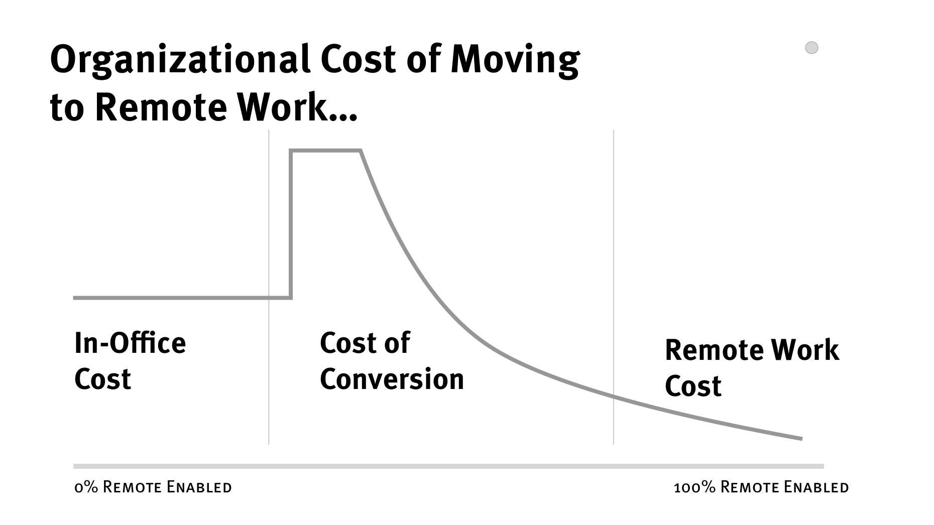 The Long-Term Implications of Extended Work From Home
