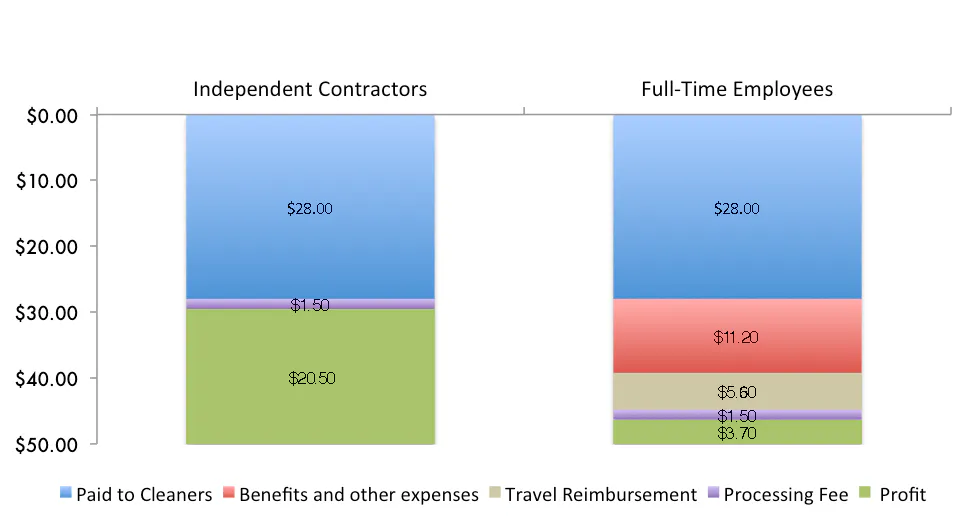 The Cost of Abandoning Contract Workers: An Example