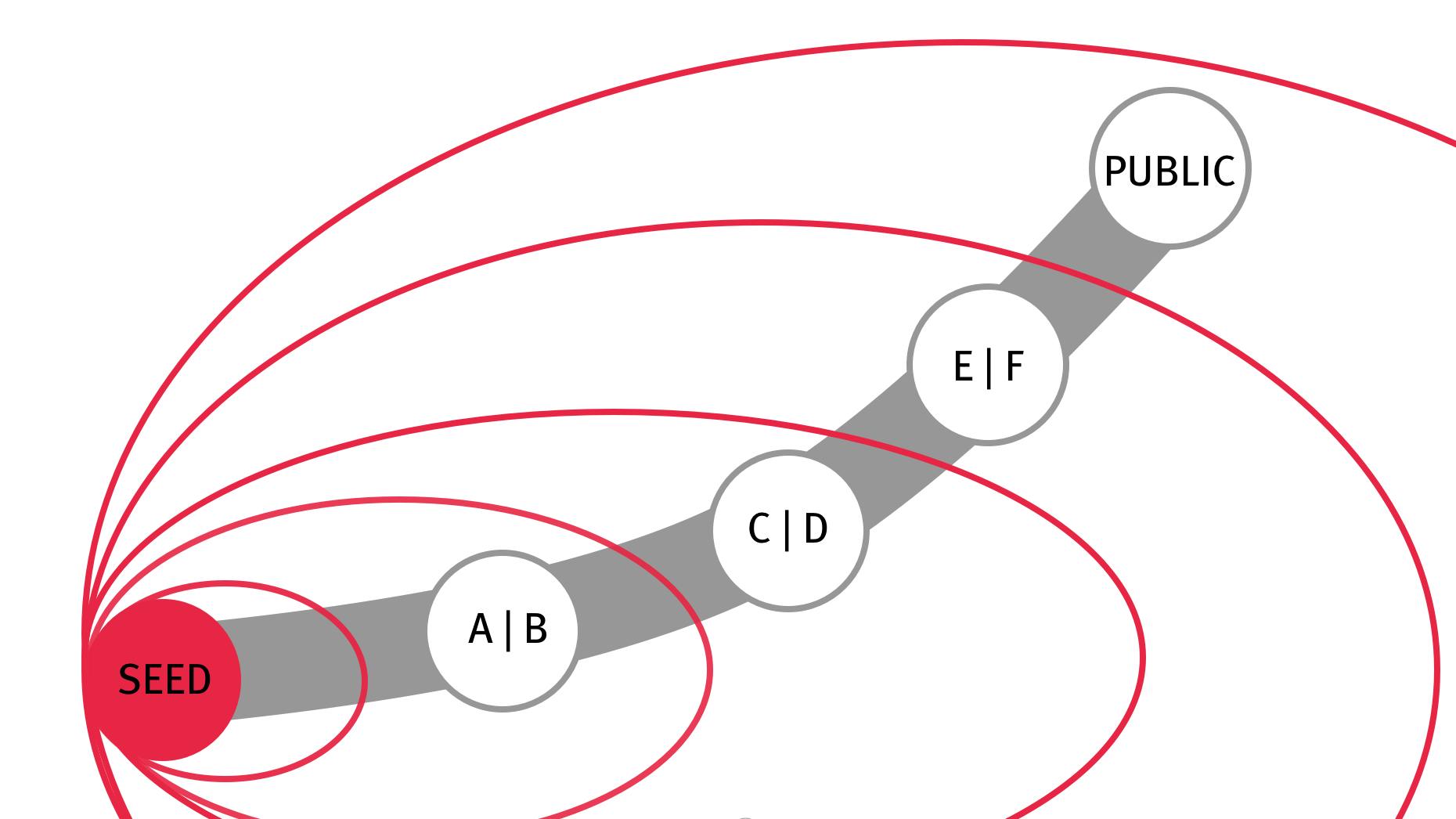 How Covid-19 Is Changing Seed Companies and Financing in Silicon Valley