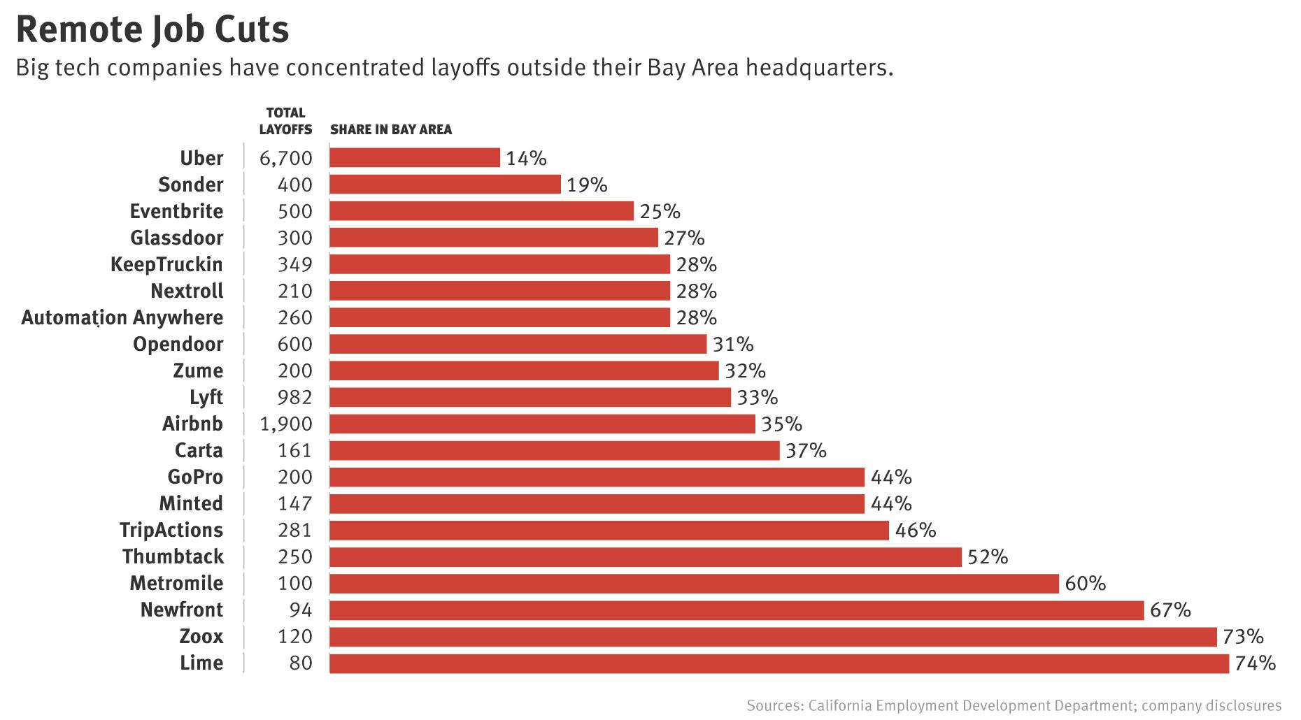 Where Are Most Tech Layoffs? Not Silicon Valley