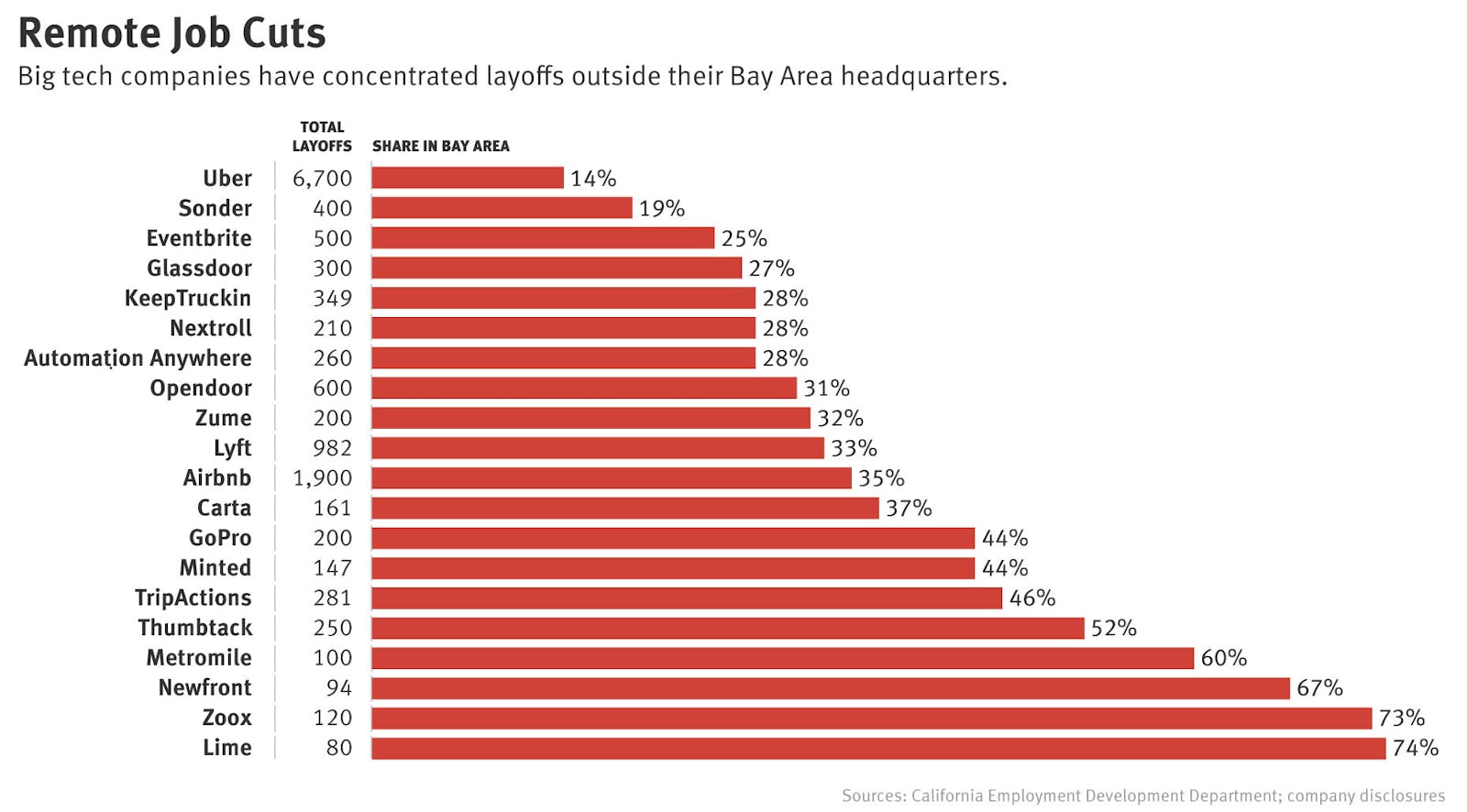 Where Are Most Tech Layoffs? Not Silicon Valley — The