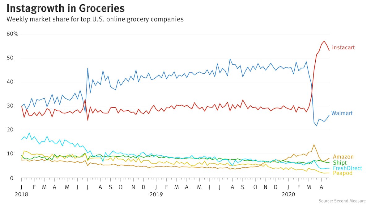 Walmart dominates online grocery market